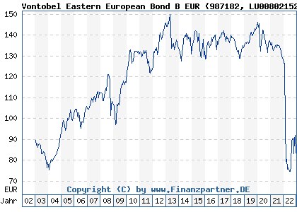 Chart: Vontobel Eastern European Bond B EUR (987182 LU0080215204)