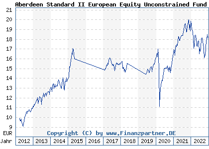 Chart: Aberdeen Standard II European Equity Unconstrained Fund A thes (A0NCPQ LU0343755343)