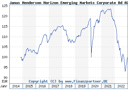 Chart: Janus Henderson Horizon Emerging Markets Corporate Bd A2 H EUR (A12DPY LU1120395543)