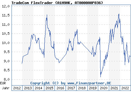 Chart: TradeCom FlexTrader (A1H9HK AT0000A0P836)