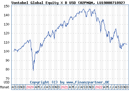 Chart: Vontobel Global Equity X B USD (A2PMQM LU1900071892)