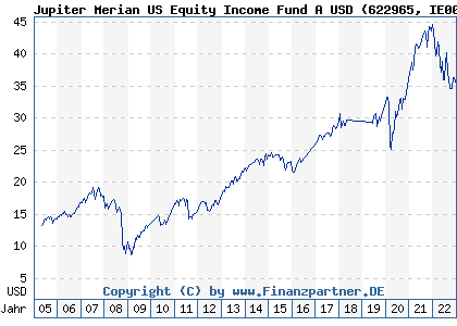 Chart: Jupiter Merian US Equity Income Fund A USD (622965 IE0031387487)