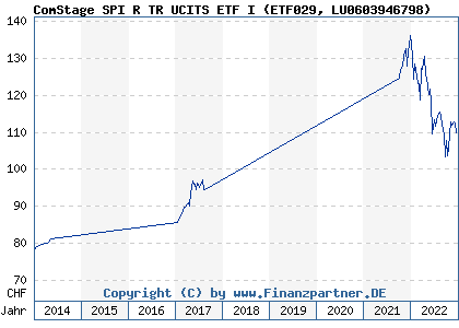 Chart: ComStage SPI R TR UCITS ETF I (ETF029 LU0603946798)