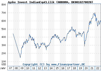 Chart: Jyske Invest IndianEquCLilik (A0B8RW DK0016270820)