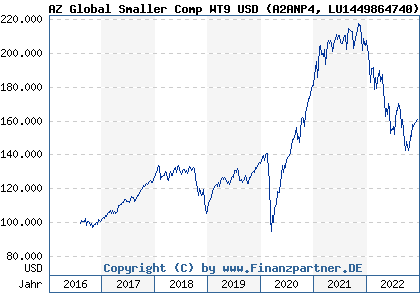 Chart: AZ Global Smaller Comp WT9 USD (A2ANP4 LU1449864740)