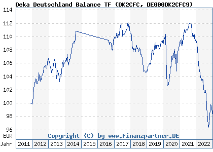 Chart: Deka Deutschland Balance TF (DK2CFC DE000DK2CFC9)