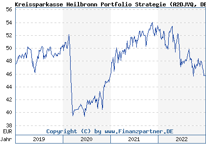 Chart: Kreissparkasse Heilbronn Portfolio Strategie (A2DJVQ DE000A2DJVQ1)