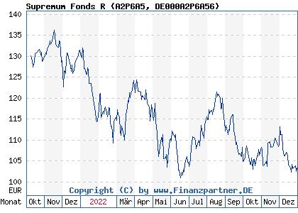Chart: Supremum Fonds R (A2P6A5 DE000A2P6A56)