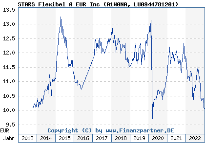 Chart: STARS Flexibel A EUR Inc (A1W0NA LU0944781201)