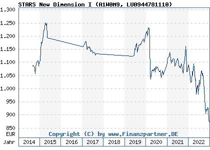 Chart: STARS New Dimension I (A1W0M9 LU0944781110)