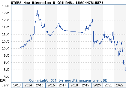 Chart: STARS New Dimension R (A1W0M8 LU0944781037)