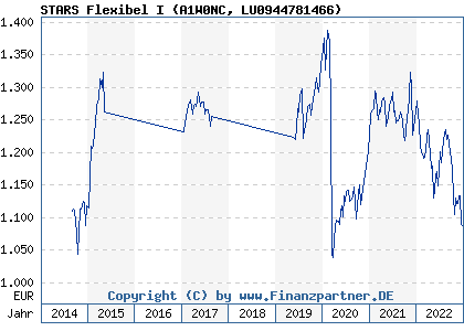 Chart: STARS Flexibel I (A1W0NC LU0944781466)