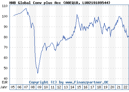 Chart: HWB Global Conv plus Acc (A0EQ1B LU0219189544)