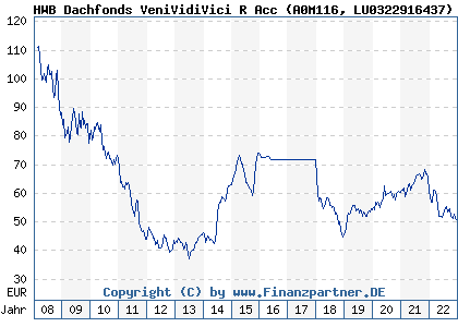 Chart: HWB Dachfonds VeniVidiVici R Acc (A0M116 LU0322916437)