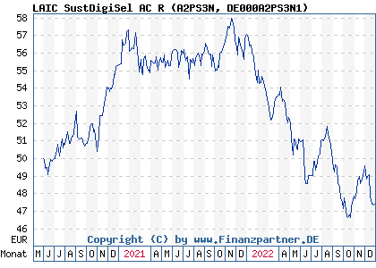 Chart: LAIC SustDigiSel AC R (A2PS3N DE000A2PS3N1)