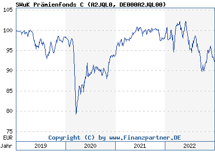 Chart: SWuK Prämienfonds C (A2JQL0 DE000A2JQL00)