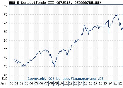 Chart: UBS D Konzeptfonds III (978518 DE0009785188)