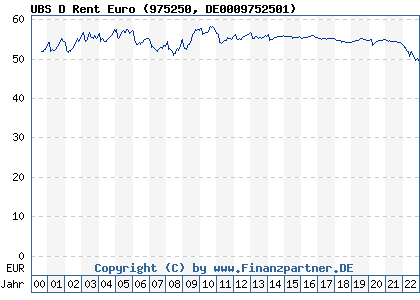 Chart: UBS D Rent Euro (975250 DE0009752501)