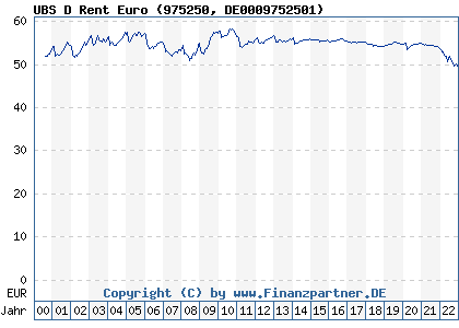 UBS D Rent Euro | DE0009752501 975250