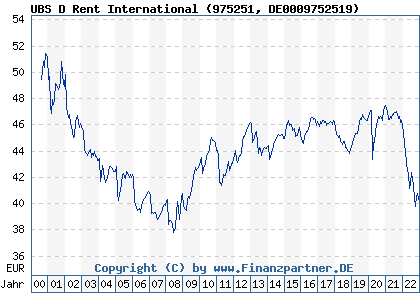 Chart: UBS D Rent International (975251 DE0009752519)