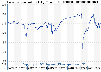 Chart: Lupus alpha Volatility Invest A (A0HHGG DE000A0HHGG2)