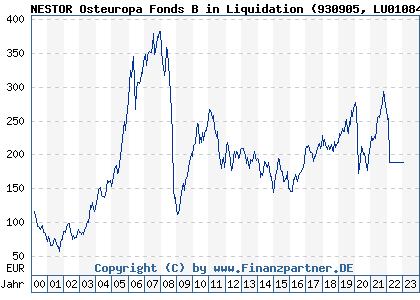 Chart: NESTOR Osteuropa Fonds B in Liquidation (930905 LU0108457267)