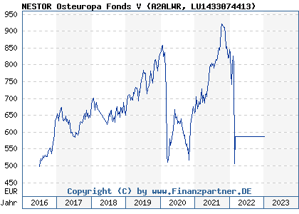 Chart: NESTOR Osteuropa Fonds V (A2ALWR LU1433074413)