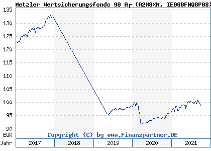 Chart: Metzler Wertsicherungsfonds 90 A (A2H8XM IE00BFNQ8P08)
