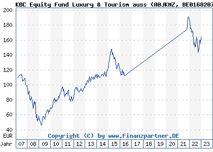 Chart: KBC Equity Fund Luxury & Tourism auss (A0JKMZ BE0168207091)