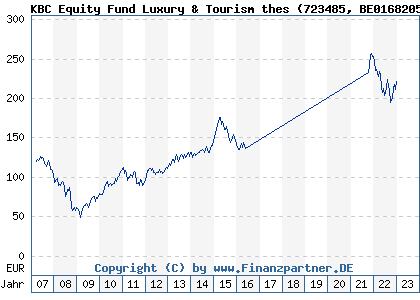 Chart: KBC Equity Fund Luxury & Tourism thes (723485 BE0168205079)