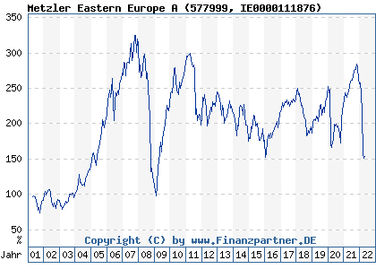Chart: Metzler Eastern Europe A (577999 IE0000111876)