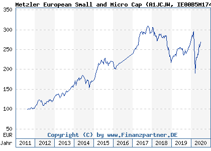 Chart: Metzler European Small and Micro Cap (A1JCJW IE00B5M17487)