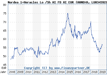 Chart: Nordea 1-Heracles Lo /Sh MI FD AI EUR (A0NDXA LU0343921531)