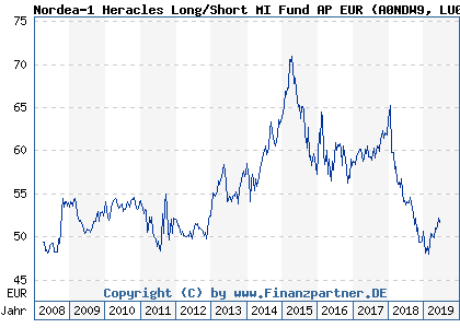 Chart: Nordea-1 Heracles Long/Short MI Fund AP EUR (A0NDW9 LU0343921457)