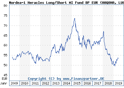 Chart: Nordea-1 Heracles Long/Short MI Fund BP EUR (A0Q8WA LU0375726329)
