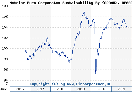 Chart: Metzler Euro Corporates Sustainability B (A2AMRX DE000A2AMRX5)