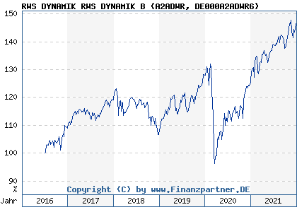 Chart: RWS DYNAMIK RWS DYNAMIK B (A2ADWR DE000A2ADWR6)