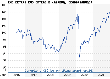 Chart: RWS ERTRAG RWS ERTRAG B (A2ADWQ DE000A2ADWQ8)