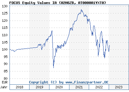 Chart: FOCUS Equity Values IA (A2H6ZB AT0000A1YXT0)