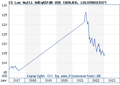 Chart: CS Lux Multi AdEqAlFdB USD (A2AJE0 LU1335031537)
