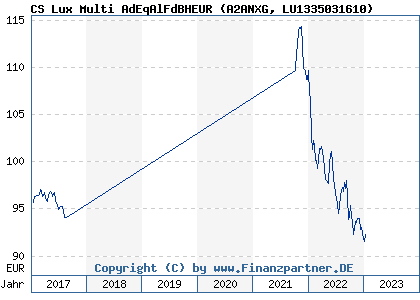 Chart: CS Lux Multi AdEqAlFdBHEUR (A2ANXG LU1335031610)