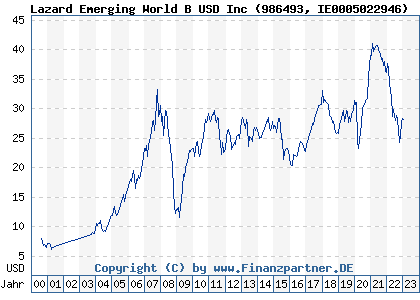 Chart: Lazard Emerging World B USD Inc (986493 IE0005022946)