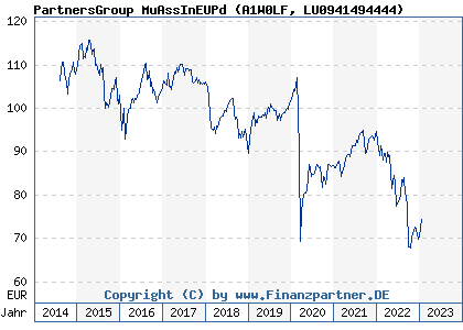 Chart: PartnersGroup MuAssInEUPd (A1W0LF LU0941494444)