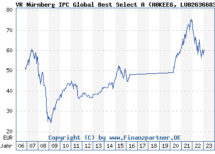 Chart: VR N&uuml;rnberg IPC Global Best Select A (A0KEE6 LU0263668369)