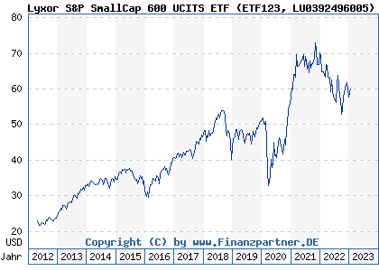 Chart: Lyxor S&P SmallCap 600 UCITS ETF (ETF123 LU0392496005)