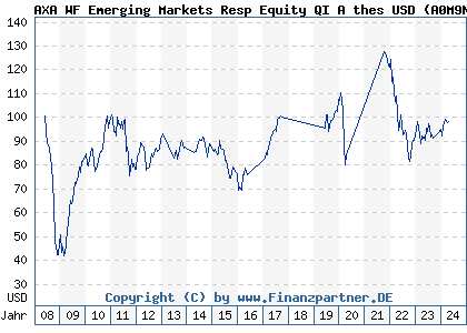 Chart: AXA WF Framlington Emerging Markets A thes USD (A0M9NH LU0327690045)