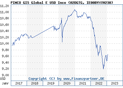 Chart: PIMCO GIS Global E USD Inco (A2DGTG IE00BYXVW230)