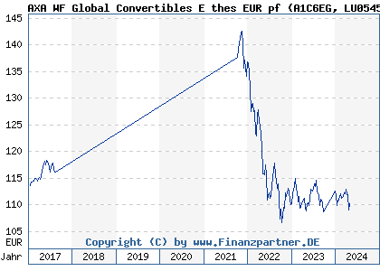 Chart: AXA WF Global Convertibles E thes EUR pf (A1C6EG LU0545090739)