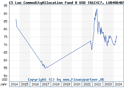 Chart: CS Lux CommodityAllocation Fund B USD (A1CXC7 LU0496465690)