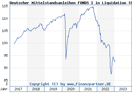 Chart: Deutscher Mittelstandsanleihen FONDS I in Liquidation (A1J698 LU0848515663)
